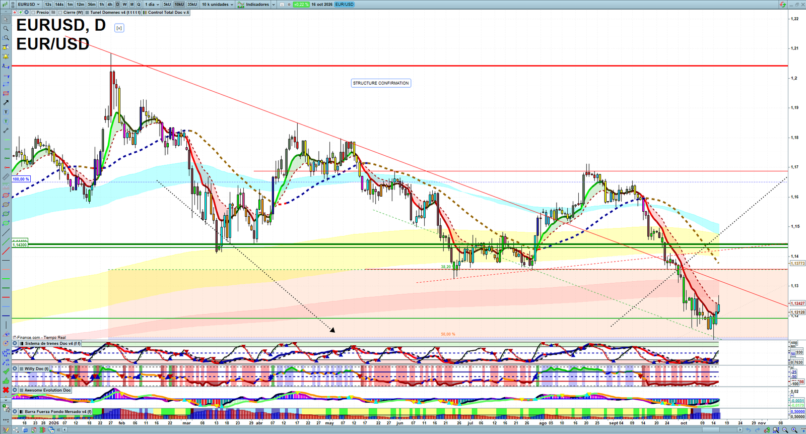 EURUSD daily technical analysis chart showing key levels, price action and possible reaction zones
